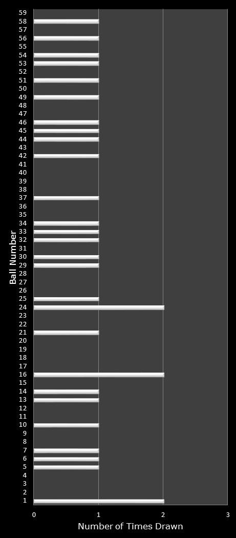 statistics New York Lotto number frequency