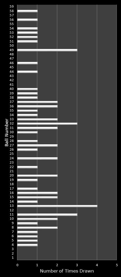 statistics New York Lotto number frequency