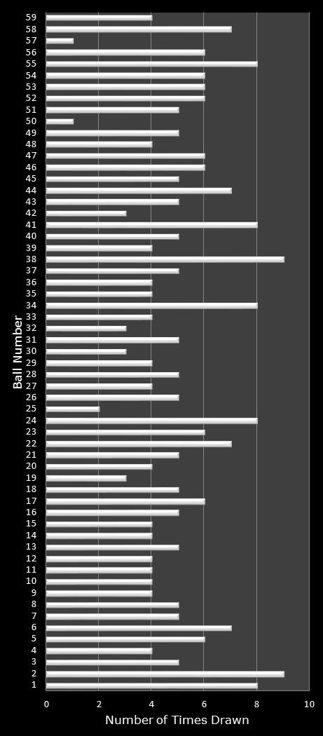 statistics New York Lotto number frequency