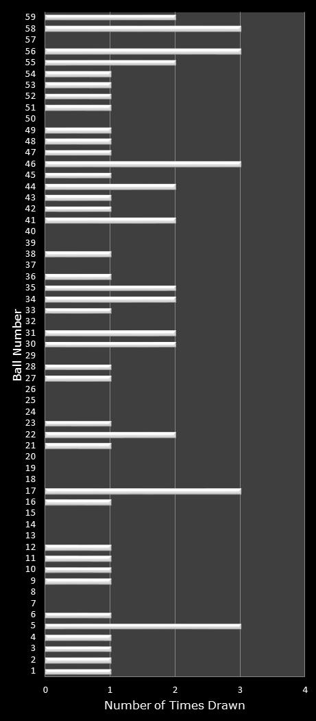 statistics New York Lotto number frequency