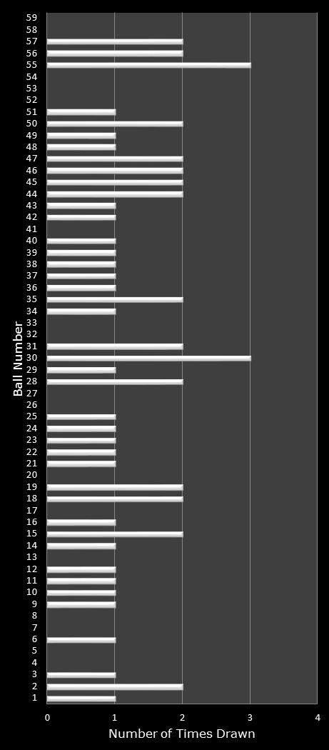 statistics New York Lotto number frequency