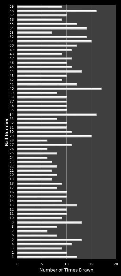 statistics New York Lotto number frequency