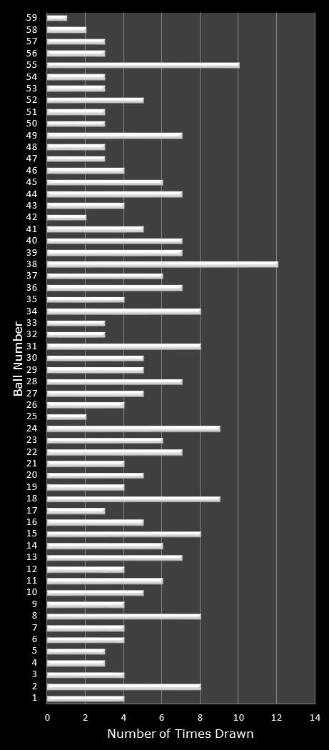 statistics New York Lotto number frequency
