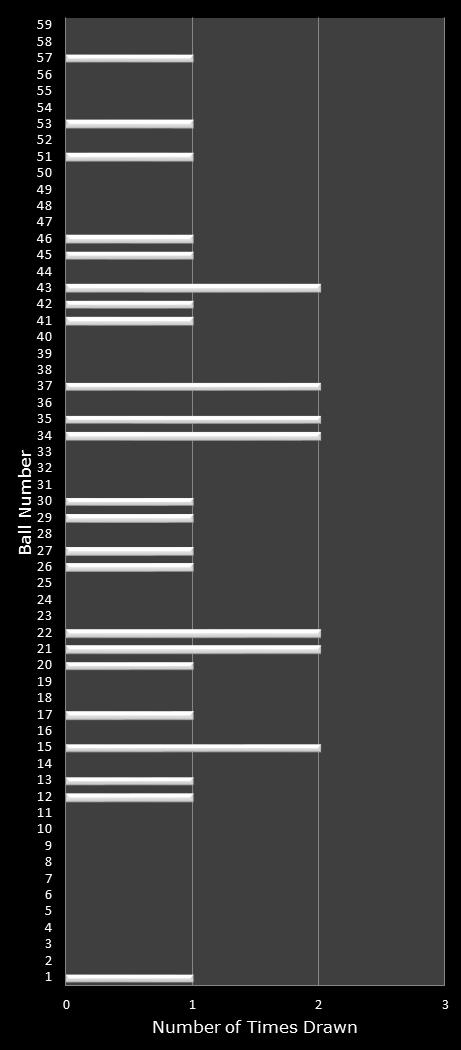statistics New York Lotto number frequency
