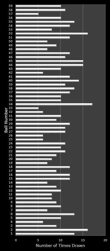 statistics New York Lotto number frequency