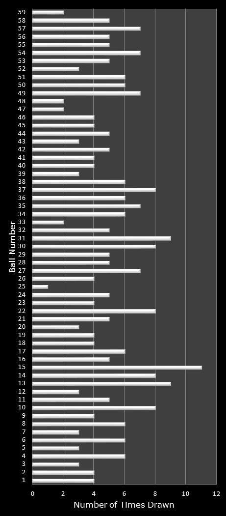 statistics New York Lotto number frequency