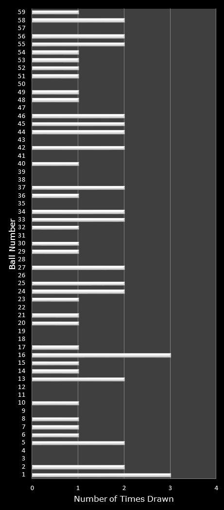 statistics New York Lotto number frequency