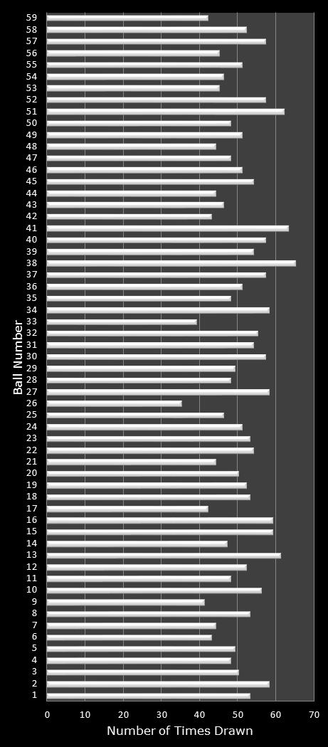 statistics New York Lotto number frequency
