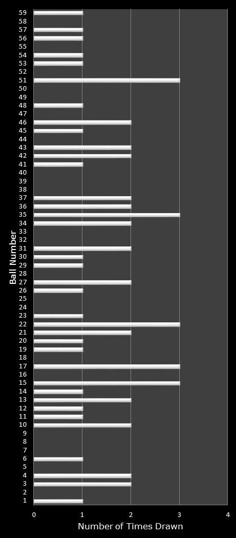 statistics New York Lotto number frequency
