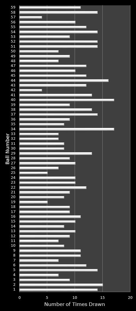 statistics New York Lotto number frequency