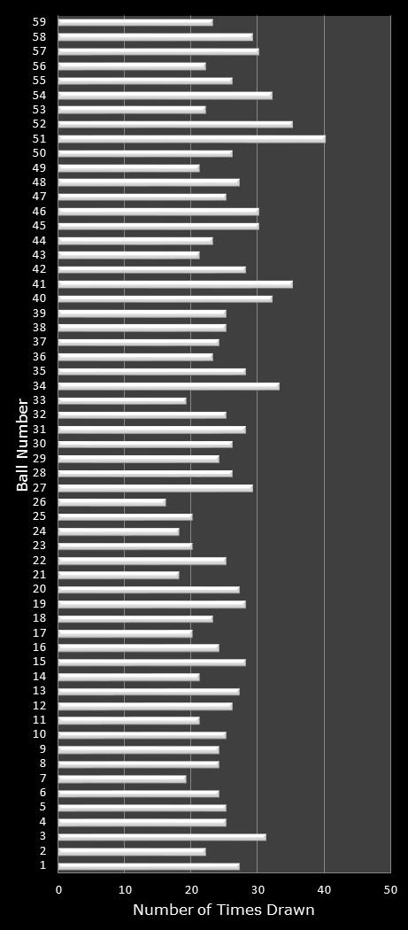 statistics New York Lotto number frequency