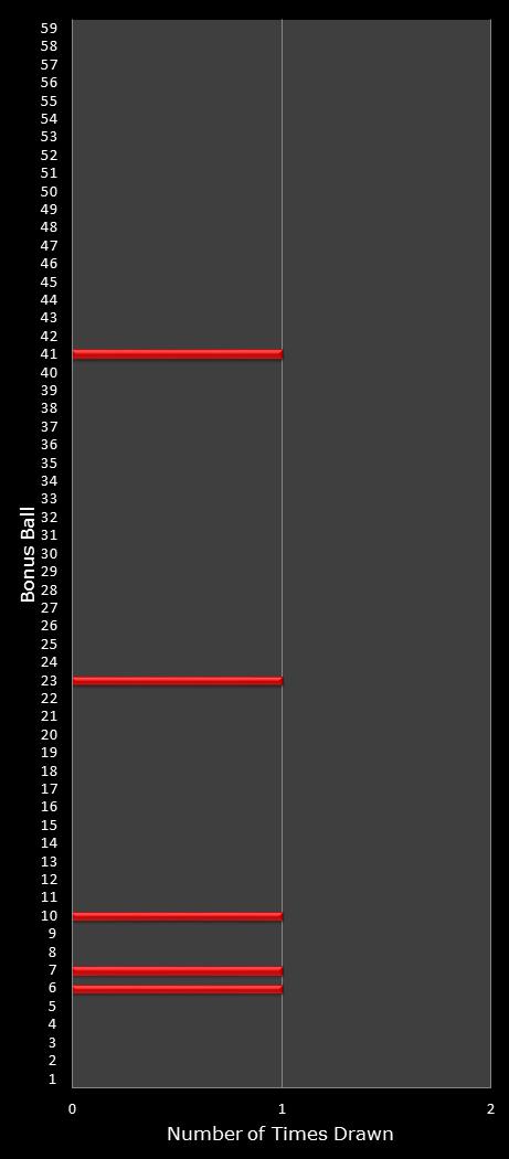 statistics New York Lotto bonus ball frequency
