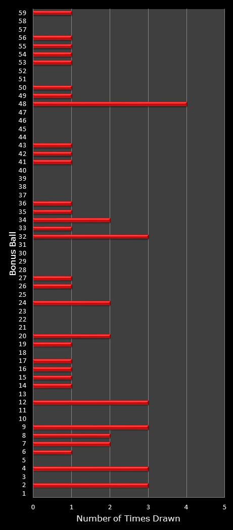 statistics New York Lotto bonus ball frequency