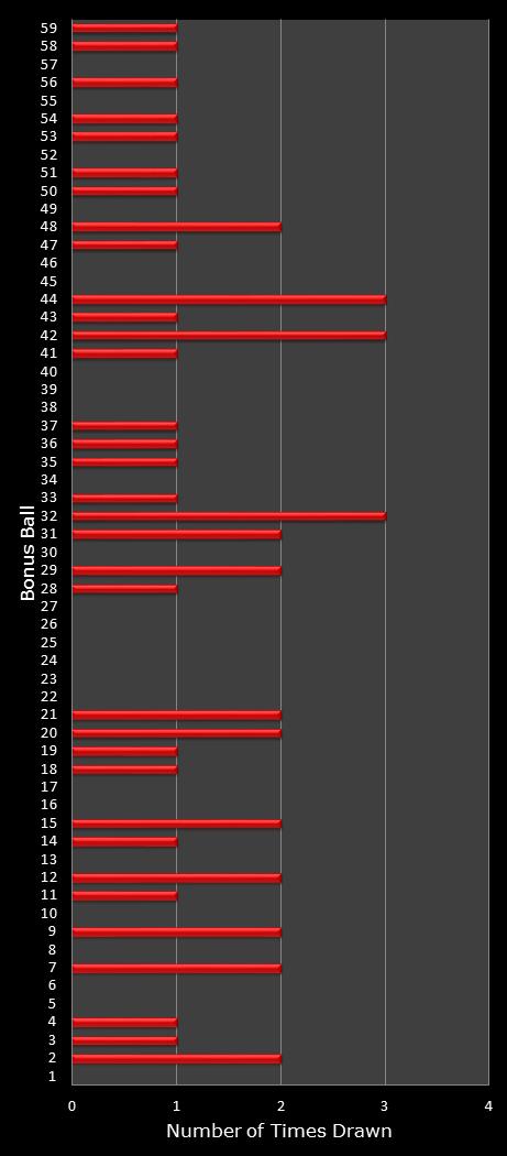 statistics New York Lotto bonus ball frequency