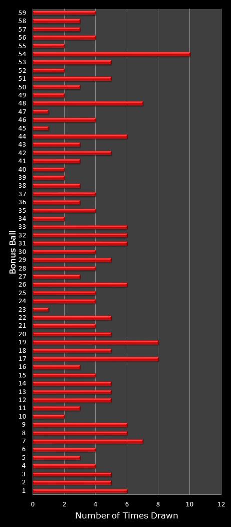 statistics New York Lotto bonus ball frequency