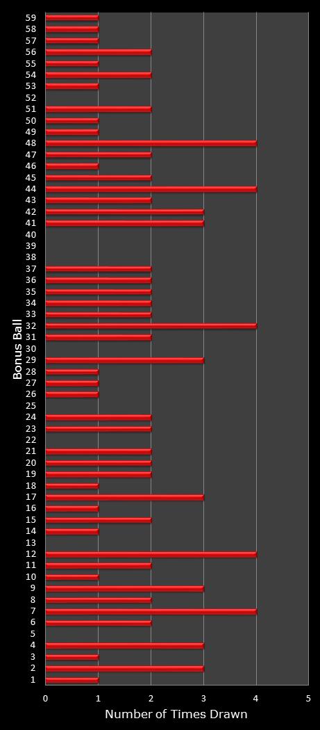 statistics New York Lotto bonus ball frequency