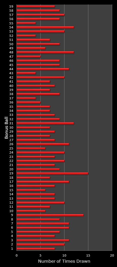 statistics New York Lotto bonus ball frequency