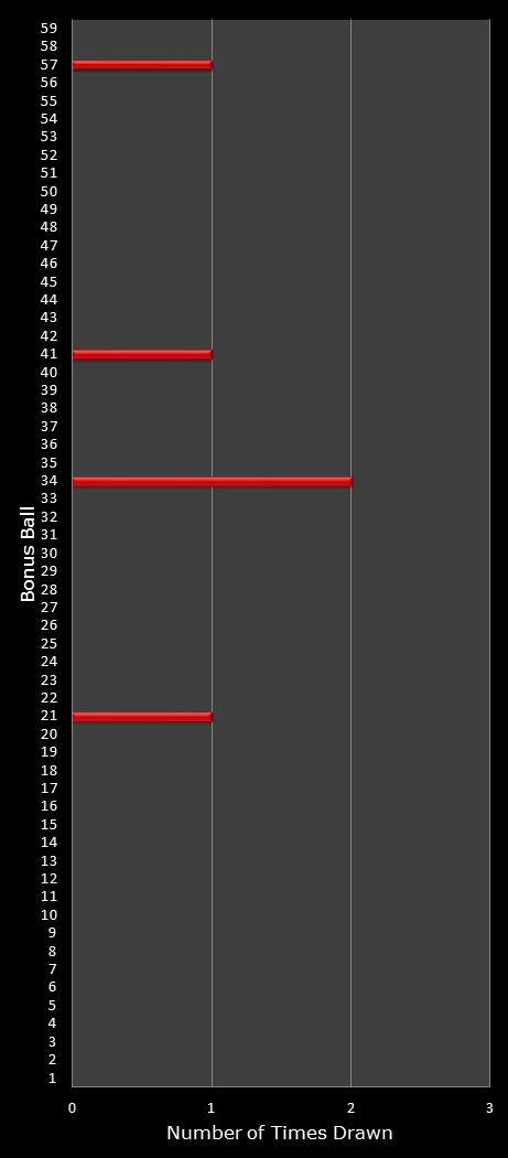 statistics New York Lotto bonus ball frequency