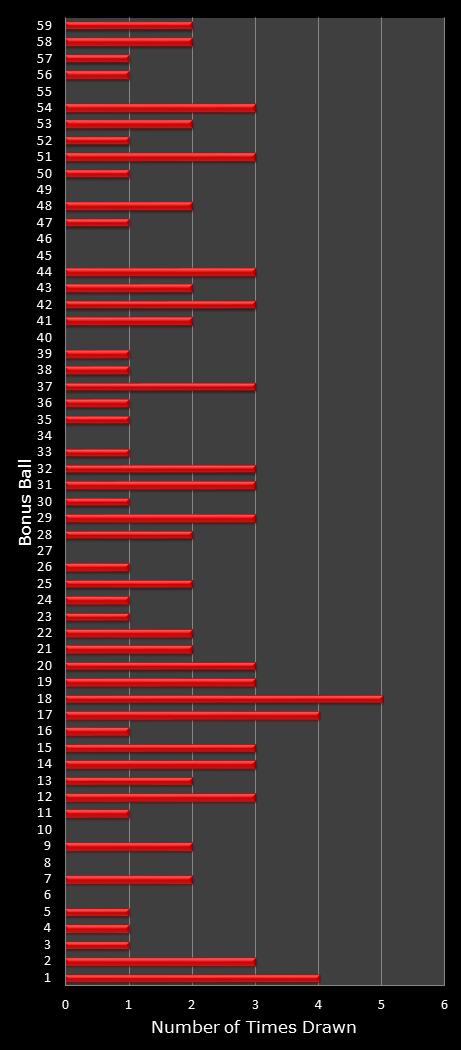 statistics New York Lotto bonus ball frequency