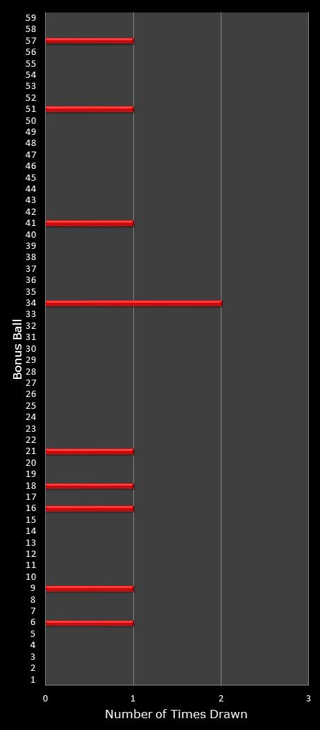 statistics New York Lotto bonus ball frequency