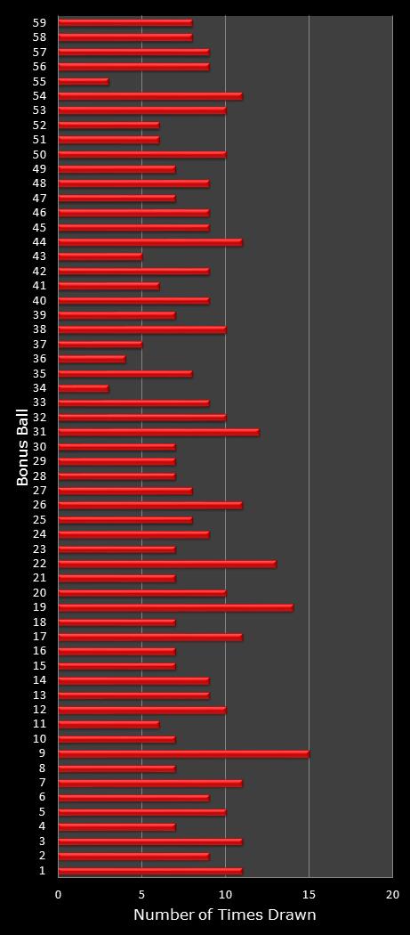 statistics New York Lotto bonus ball frequency