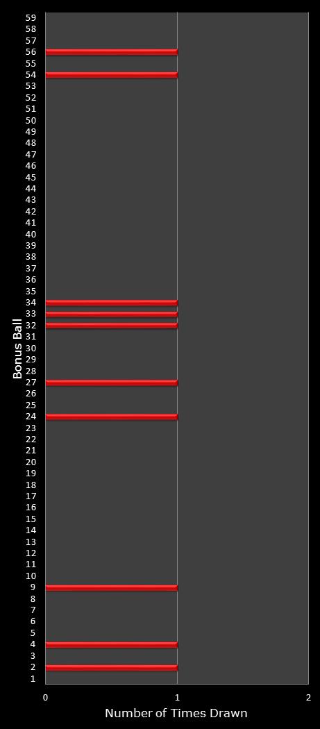 statistics New York Lotto bonus ball frequency