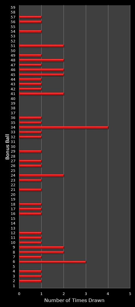 statistics New York Lotto bonus ball frequency
