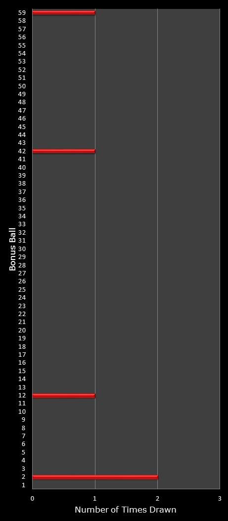 statistics New York Lotto bonus ball frequency