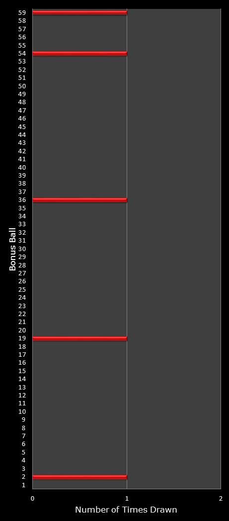 statistics New York Lotto bonus ball frequency