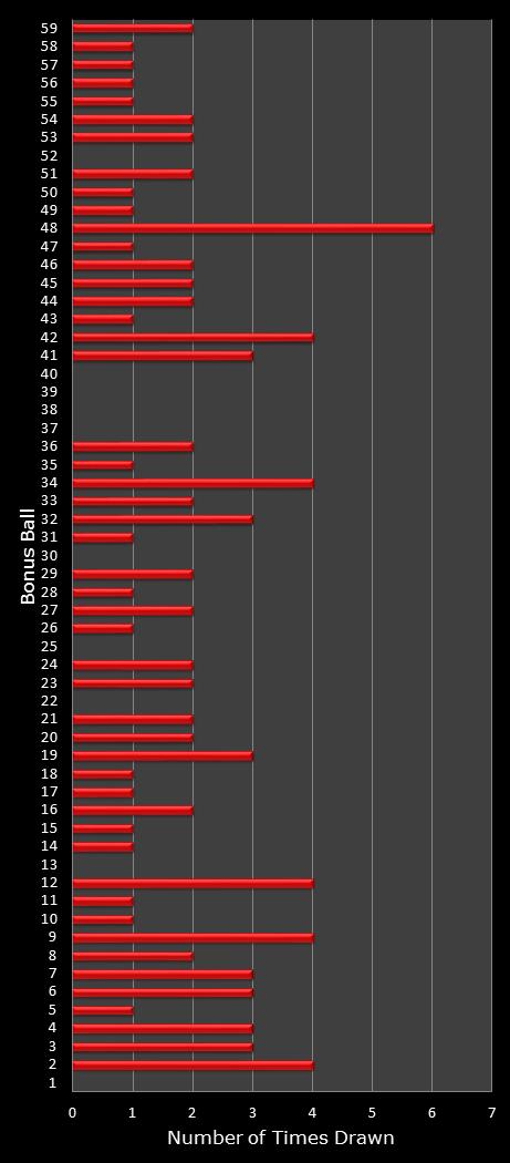 statistics New York Lotto bonus ball frequency
