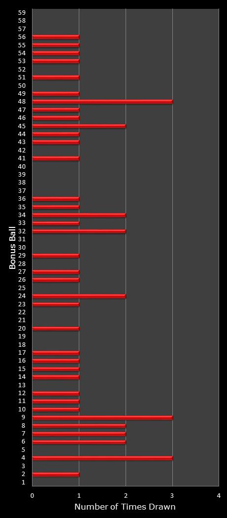 statistics New York Lotto bonus ball frequency