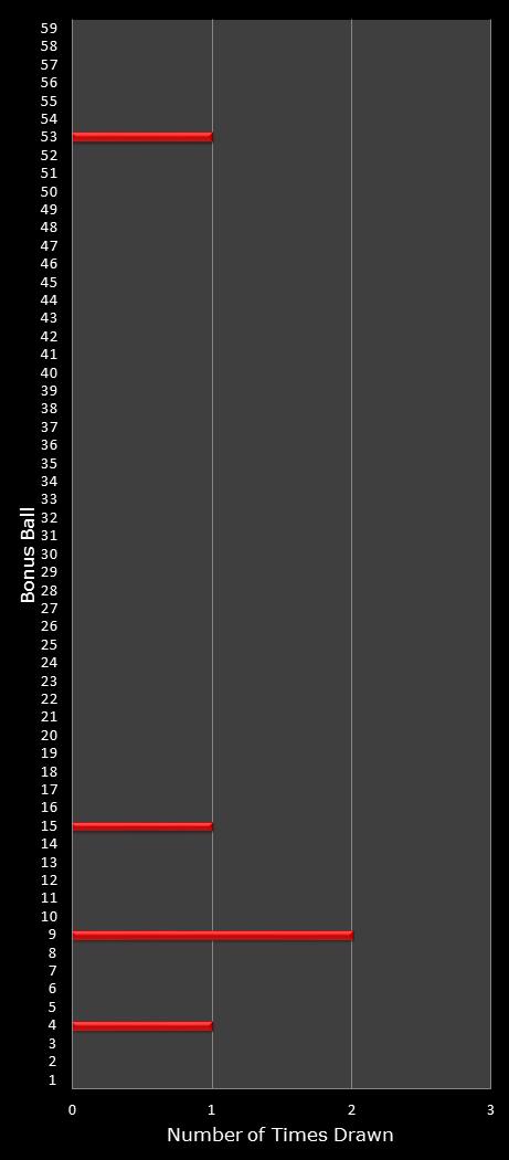 statistics New York Lotto bonus ball frequency