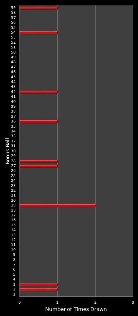 statistics New York Lotto bonus ball frequency