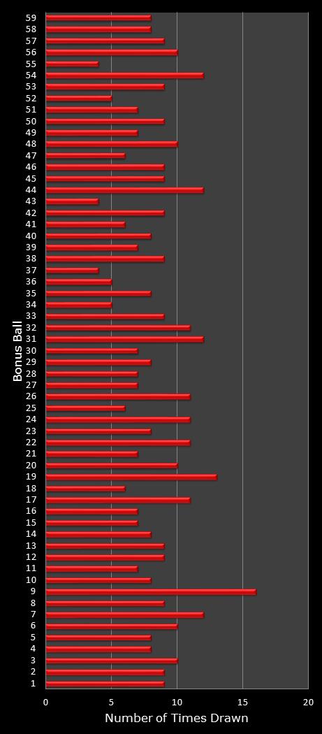 statistics New York Lotto bonus ball frequency