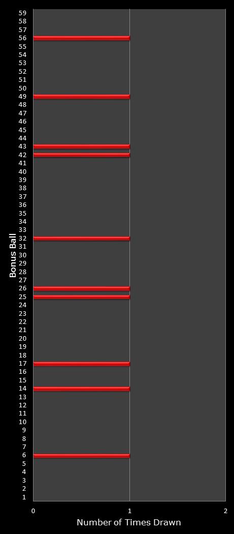 statistics New York Lotto bonus ball frequency