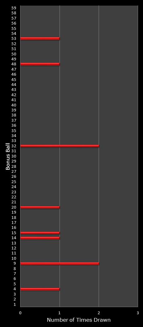 statistics New York Lotto bonus ball frequency