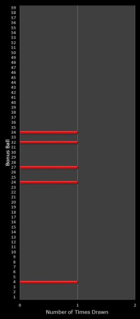 statistics New York Lotto bonus ball frequency