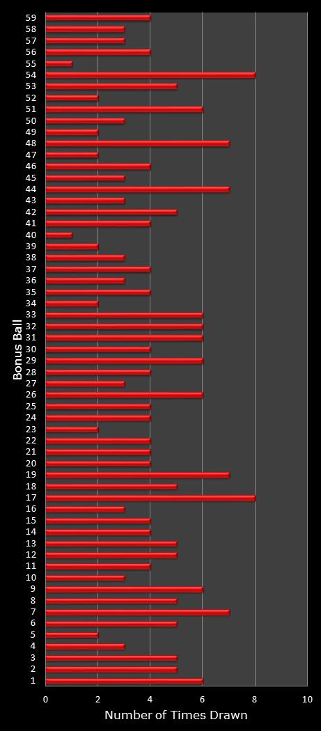 statistics New York Lotto bonus ball frequency