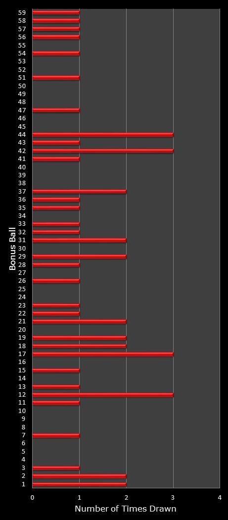 statistics New York Lotto bonus ball frequency