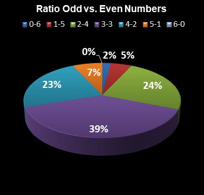statistics New York Lotto Ratio Odd vs. Even Numbers