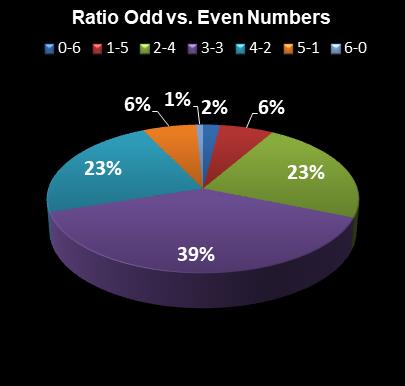 statistics New York Lotto Ratio Odd vs. Even Numbers