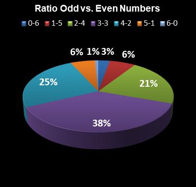 statistics New York Lotto Ratio Odd vs. Even Numbers