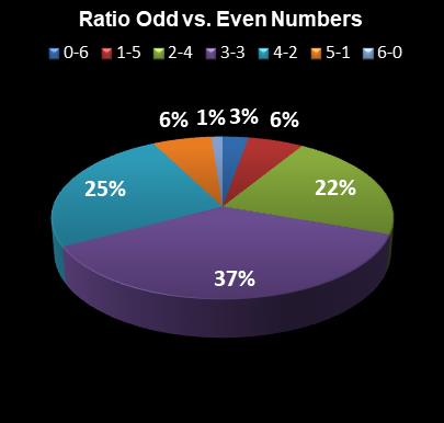 statistics New York Lotto Ratio Odd vs. Even Numbers