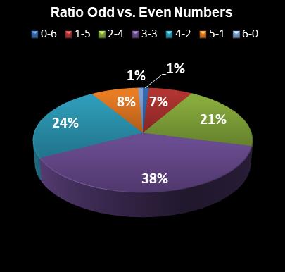 statistics New York Lotto Ratio Odd vs. Even Numbers