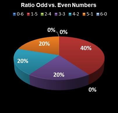 statistics New York Lotto Ratio Odd vs. Even Numbers