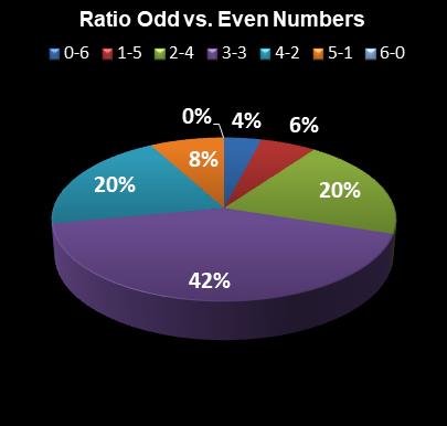 statistics New York Lotto Ratio Odd vs. Even Numbers