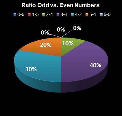 statistics New York Lotto Ratio Odd vs. Even Numbers