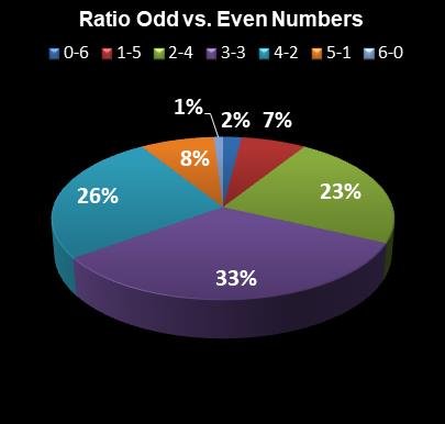 statistics New York Lotto Ratio Odd vs. Even Numbers