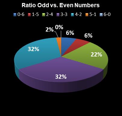 statistics New York Lotto Ratio Odd vs. Even Numbers