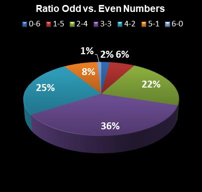 statistics New York Lotto Ratio Odd vs. Even Numbers